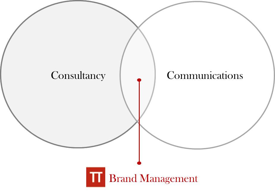 Services Brand Management 