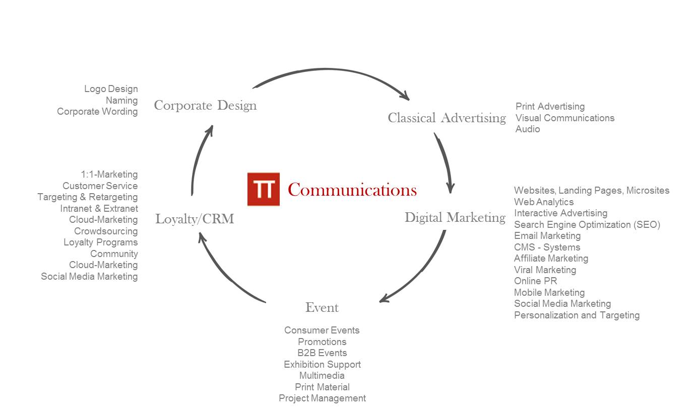 Brand communications